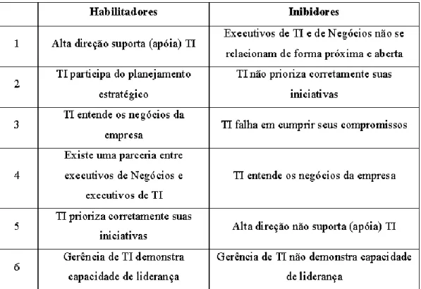 Tabela 01: Habilitadores e Inibidores do Alinhamento Estratégico de TIC. 