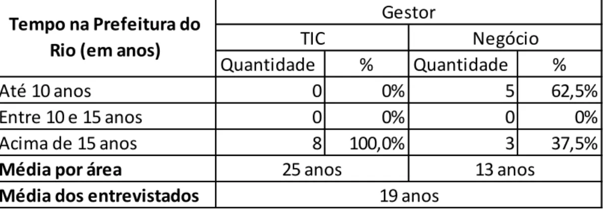Tabela 03: Distribuição de gestores quanto ao tempo de serviço na Prefeitura do Rio. 