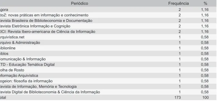 Tabela 2 – Periódicos com mais publicações sobre o tema (continuação)