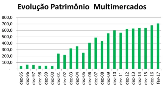 Gráfico 3: Evolução do número de fundos Multimercados no Brasil 