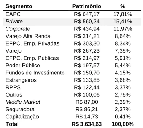 Tabela 4: Indústria de fundos no Brasil por segmento. 