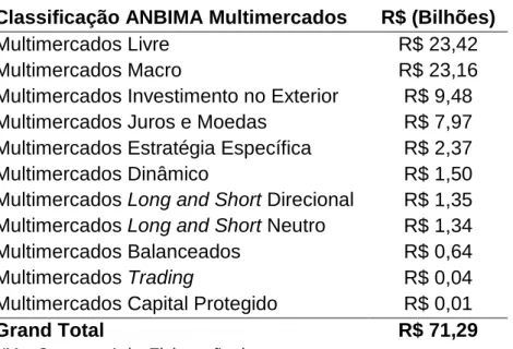 Tabela 5: Alocação de fundos de fundos por classificação ANBIMA   Classificação ANBIMA Multimercados  R$ (Bilhões) 