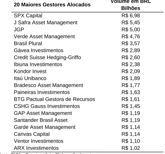 Tabela  6:  Maiores  gestores  de  fundos  multimercados  alocados  por  fundos  de  fundos no Brasil  