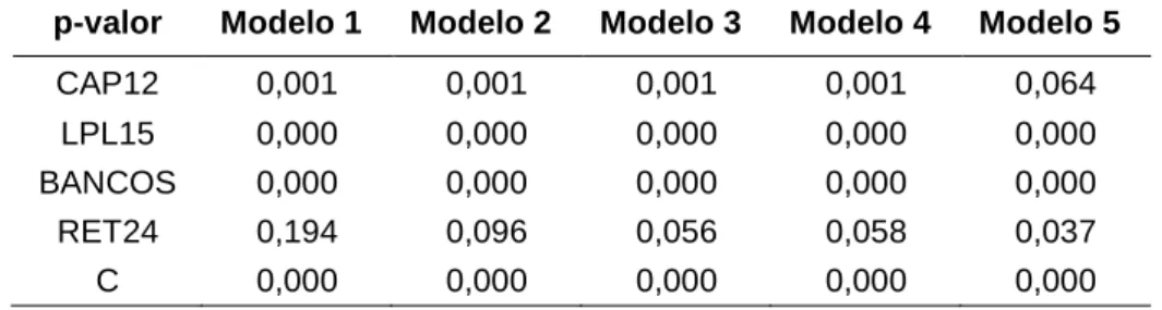 Tabela 17: Resumo das estatísticas dos Modelos: 