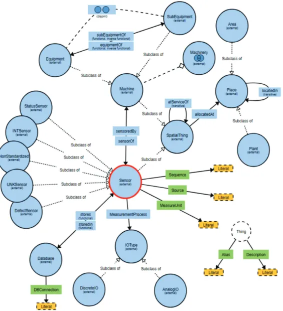 Figure 3 ‒ Concepts and Relations of MINDSense Ontology