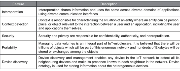 Table 2 ‒ Features of a semantic middleware