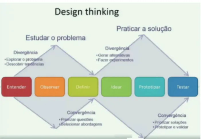 Figura 4 – Processo de Design Thinking