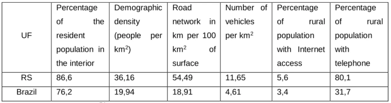 Table 5 − Indicators of territorial isolation, Brazil and Rio Grande do Sul  UF Percentage of  the resident  population  in  the interior Demographic density (people  per km2) Road  network  in km  per  100 km2of surface Number  of vehicles per km2 Percent