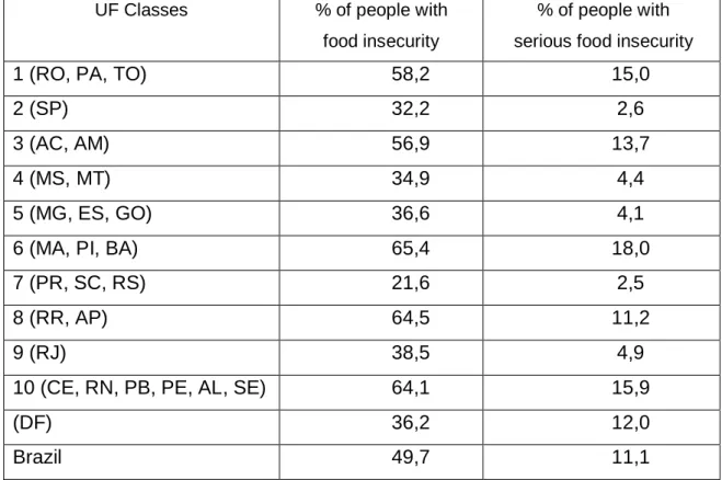 Table 1 − Food insecurity in rural areas, Brazil and UF classes, 2004  UF Classes  % of people with 