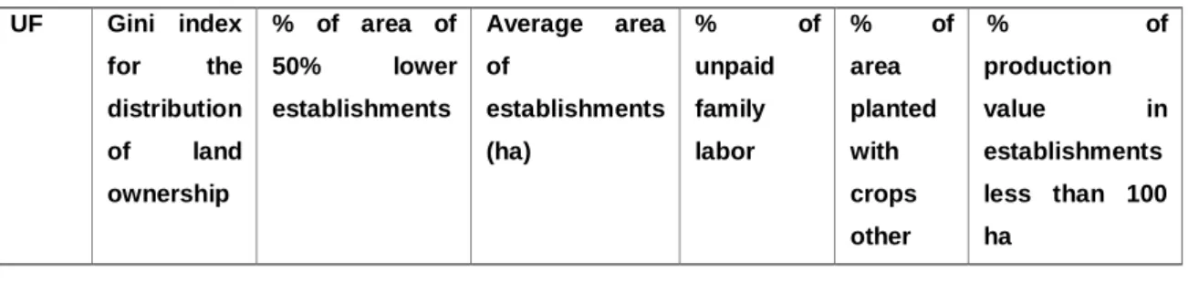Table 2 − Indicators  of  presence of family farming  and agricultural diversification,  Brazil and Rio Grande do Sul 