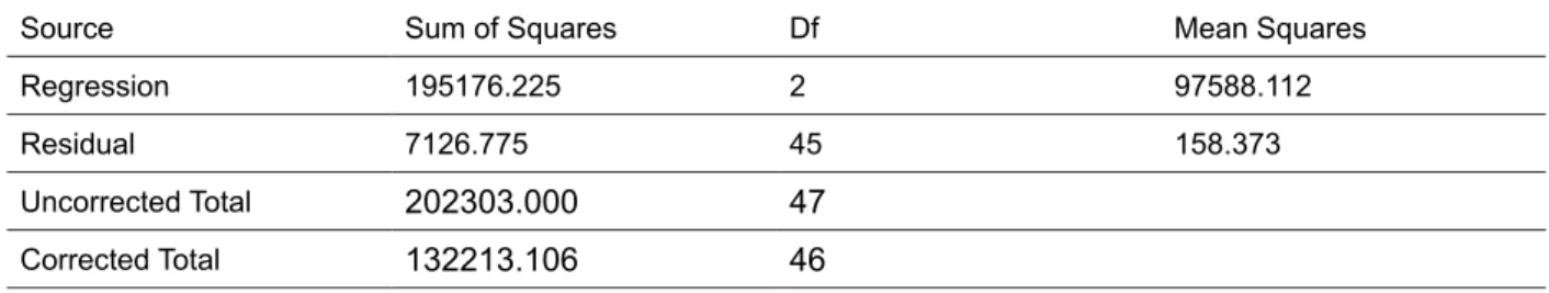 Table 2 shows the variance analysis results acquired  using SPSS 20.0, showing the sum of squares values,  degrees of freedom and estimate mean squares.