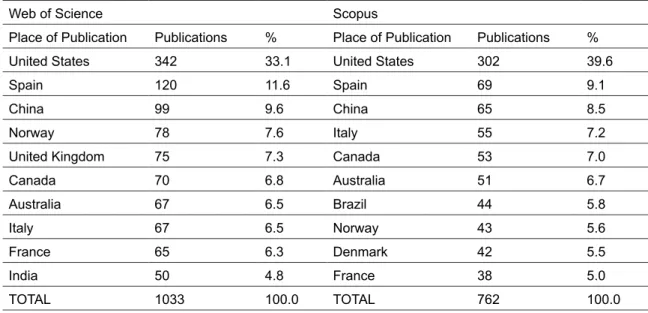 Table 5 ‒ Ten most productive countries according to Web of Science and Scopus