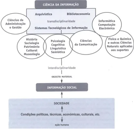 Figura 3 ‒ Diagrama do campo da ciência da informação na década de 2000, segundo Malheiro e Ribeiro.