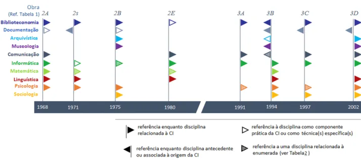 Figura 4 ‒ Relações disciplinares da CI ao longo do período estudado