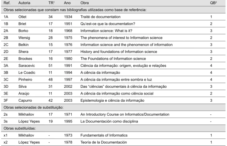 Tabela 1 - Obras selecionadas para servirem de base à abordagem das relações disciplinares da CI