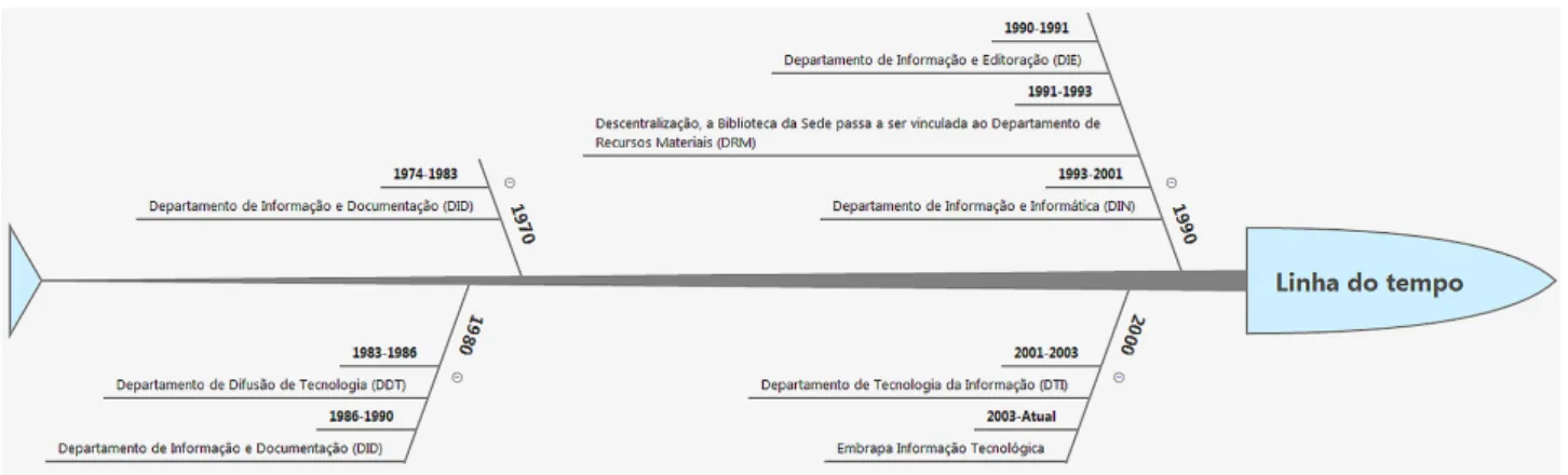 Figura 1 ‒ Vinculações em nível de organograma das instâncias relacionadas às bibliotecas na Embrapa