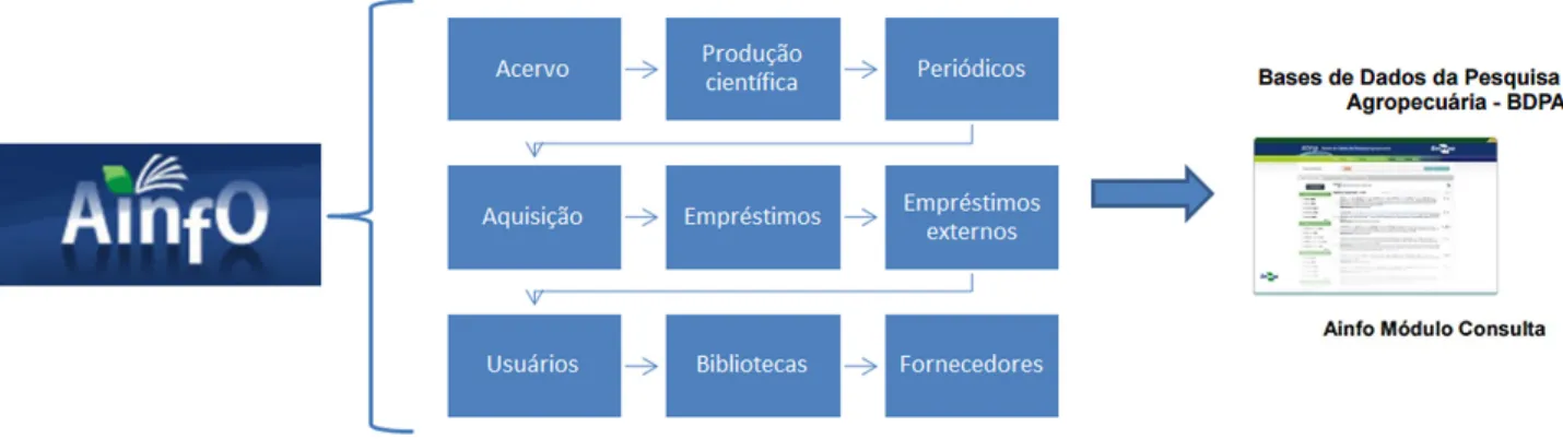 Figura 2 ‒ Síntese dos elementos do sistema Ainfo