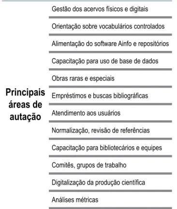 Figura 3 ‒ Principais áreas de atuação do Sistema  Embrapa de Bibliotecas
