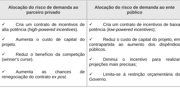 Tabela 1 – Características da alocação do risco de demanda ao parceiro privado e ao ente público 