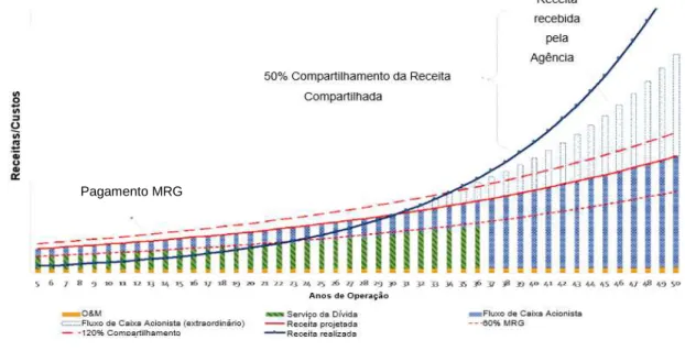 Gráfico 3: Garantia de receita mínima. 