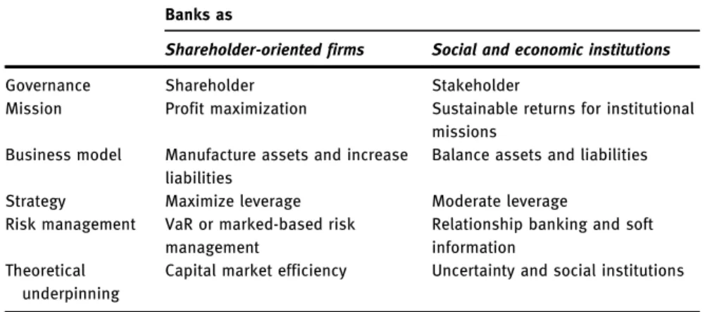 Table 11: Theories of banks as shareholder-oriented firms vs theories of banks as institutions