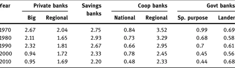 Table 15: Interest income as % balance sheet by type of German Bank, 1968 – 2011
