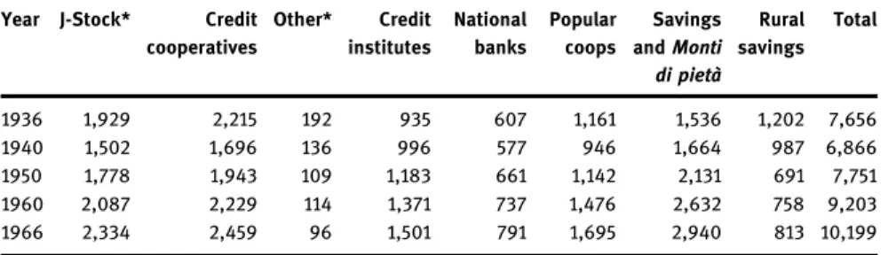 Table 3: Branch offices of types of banks, Italy 1936 – 1966