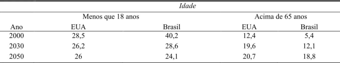 Tabela 1 – População Real e Projetada para os Estados Unidos e Brasil (2000 a 2050)  Idade 