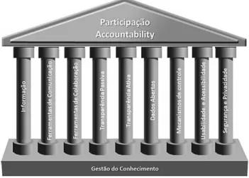 Figura 1 ‒ Framework de apoio à democracia eletrônica
