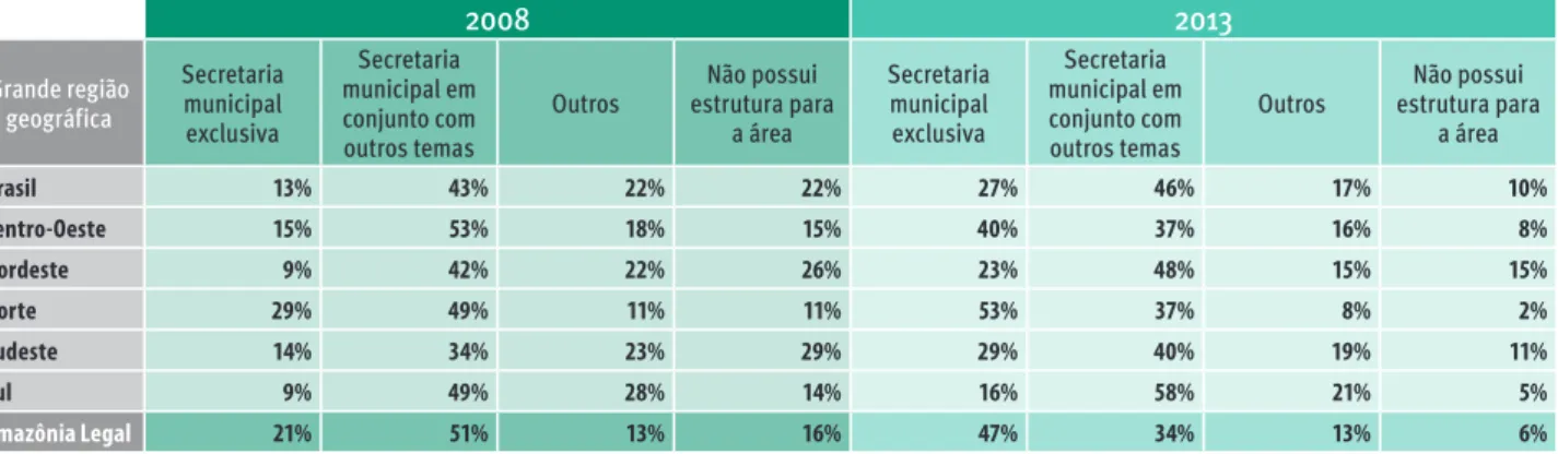 TABELA 1. CARACTERIZAÇÃO DO ÓRGÃO DE MEIO AMBIENTE MUNICIPAL, EM 2008 E 2013