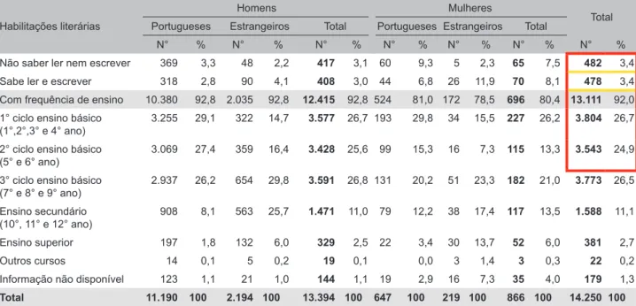 Figura 1 – Habilitações literárias da população reclusa, em Portugal, por género e nacionalidade (2.º trimestre de 2016)