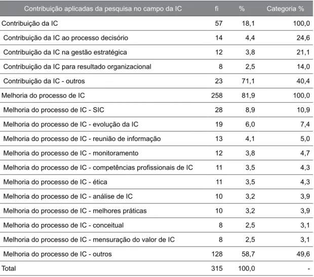 Tabela 4 ‒ Contribuição aplicadas da pesquisa no campo da inteligência competitiva 4