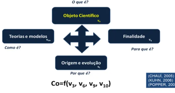 Figura 2 ‒ Conceito de disciplina científica