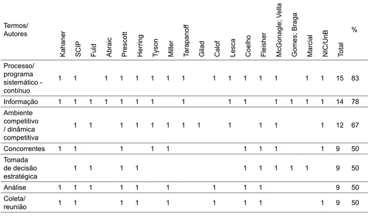 Tabela 7 ‒ Termos contidos nas definições versus autores