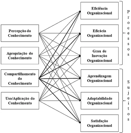 Figura 1 ‒ Impacto do compartilhamento do conhecimento