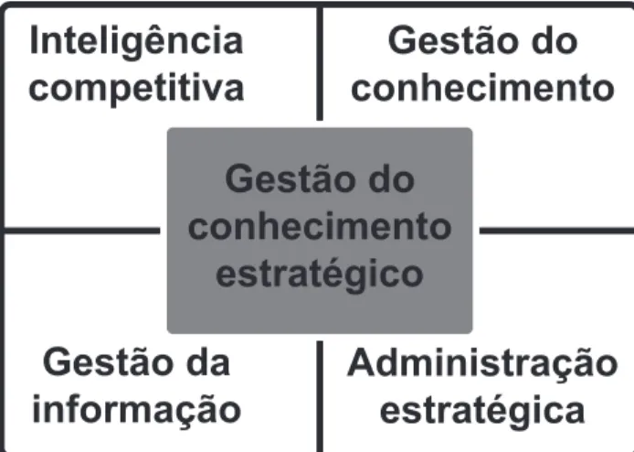 Figura 3 ‒ A GCE e outros campos Inteligência  competitiva Gestão do  conhecimento Gestão da  informação Administração estratégicaGestão do conhecimento estratégico