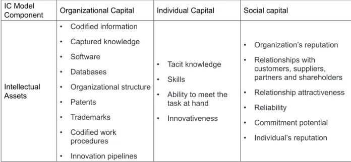 Table 2 ‒ Distribution of assets across components considering Social capital an IC model component IC Model 