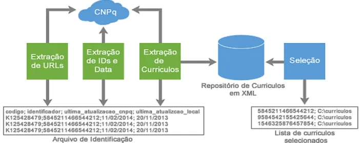 Figura 1 ‒ Processo de aquisição dos dados LattesDataXplorer