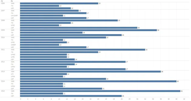Gráfico 4 ‒ Número de pesquisas por ano e por instituição
