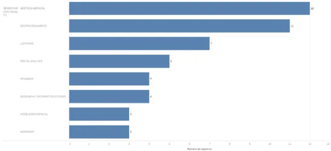 Gráfico 8 ‒ Descritor sensoriamento remoto e sua relação com as primeiras palavras-chave mais utilizadas.