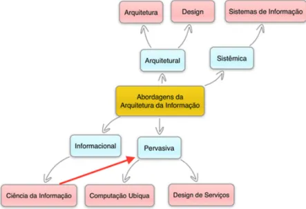 Figura 1 – Abordagens na arquitetura da informação