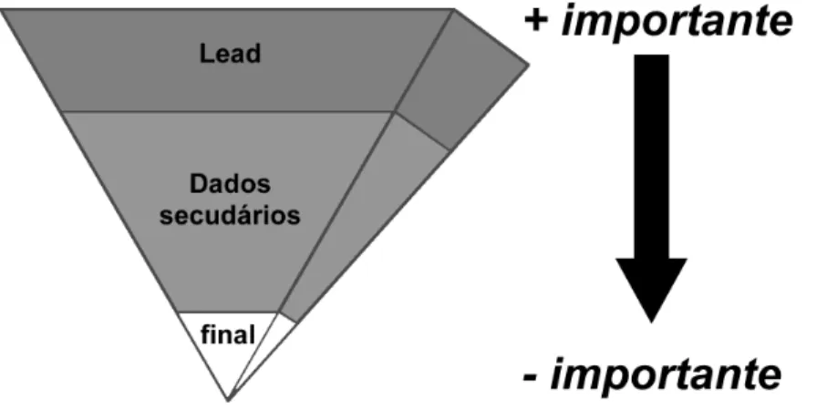 Figura 2 – Técnica clássica da pirâmide invertida