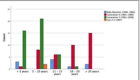 Figure 2  shows how many years of work experience the participants have in total by  generation