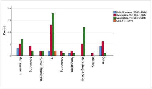 Figure 4 Industries represented by Generations. 