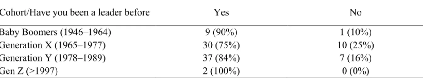 Table 6 Leadership position by Generations. 