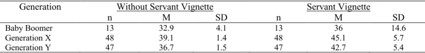 Table 7 displays the means and standard deviations (SD) of the generational cohorts  split by the participants who received the experiment with the servant leader vignette and those  who  did  not