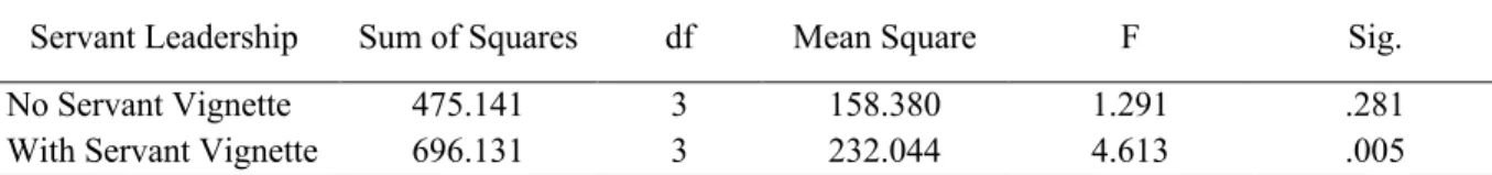 Table 8 displays the ANOVA analysis results for the perceived importance of servant  leadership style between the two target groups