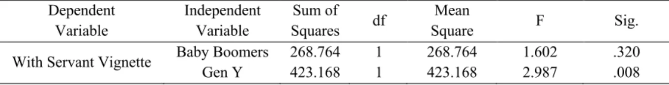 Table 9 ANOVA Summary findings of Experiment by Generations  Dependent   Variable  Independent  Variable  Sum of  Squares  df  Mean  Square  F  Sig