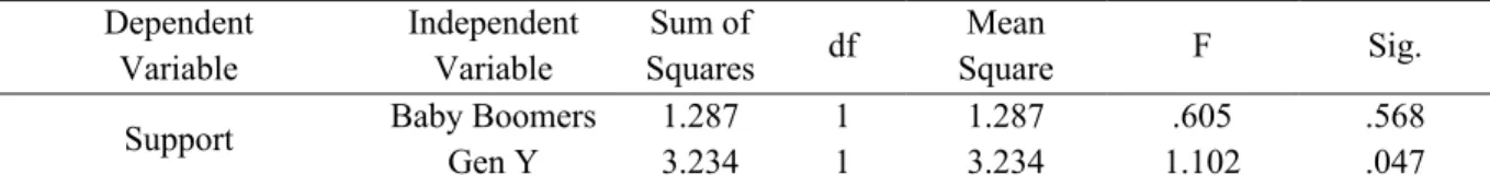 Table 11 ANOVA Summary Table for Importance of Support from Leader  Dependent  Variable  Independent Variable  Sum of  Squares  df  Mean  Square  F  Sig