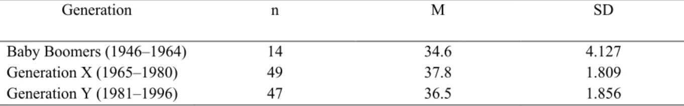 Table 13 Means and Standard Deviation of the Study Variables based on DV Autonomy 
